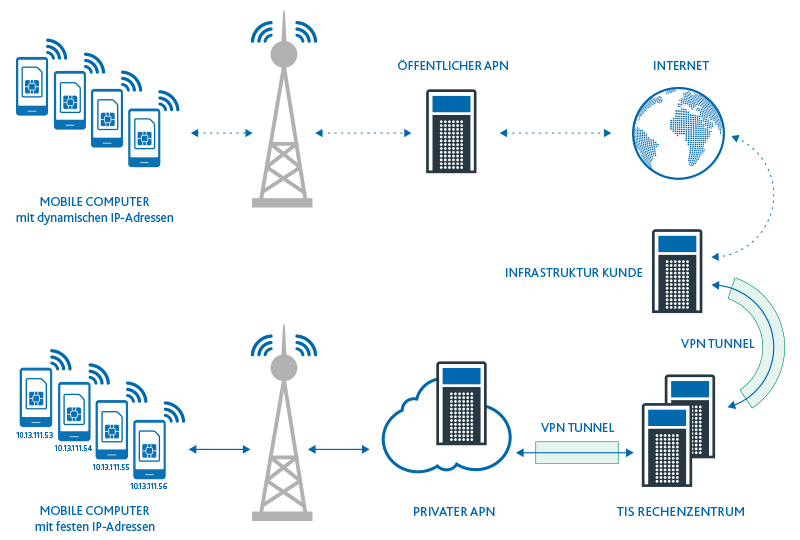 mobile Datenkommunikation - APN